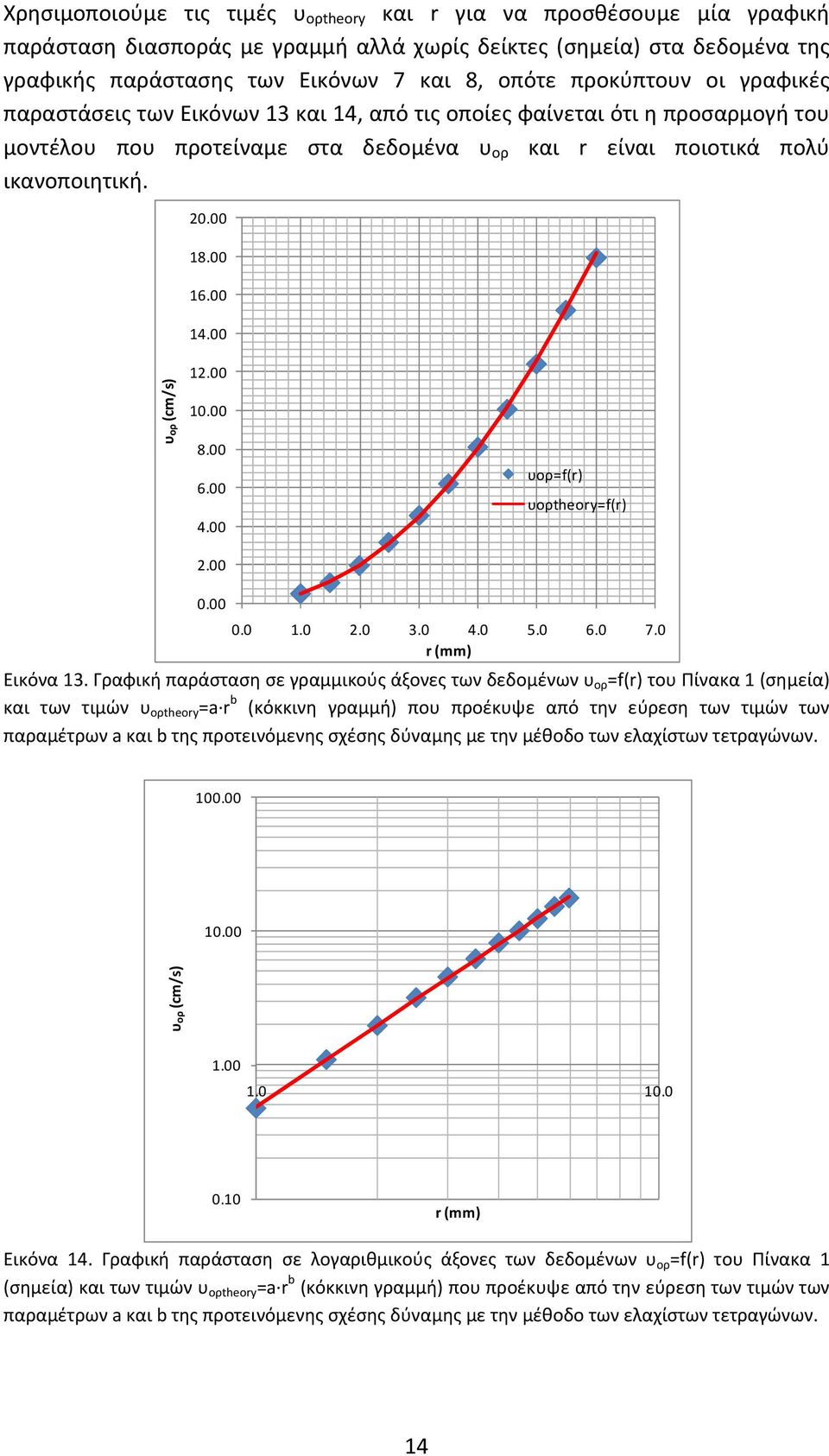 00 4.00 υορ (cm/s).00 0.00 8.00 6.00 4.00.00 υορf(r) υορtheoryf(r) 0.00 0.0.0.0 3.0 4.0 5.0 6.0 7.0 r (mm) Εικόνα 3.