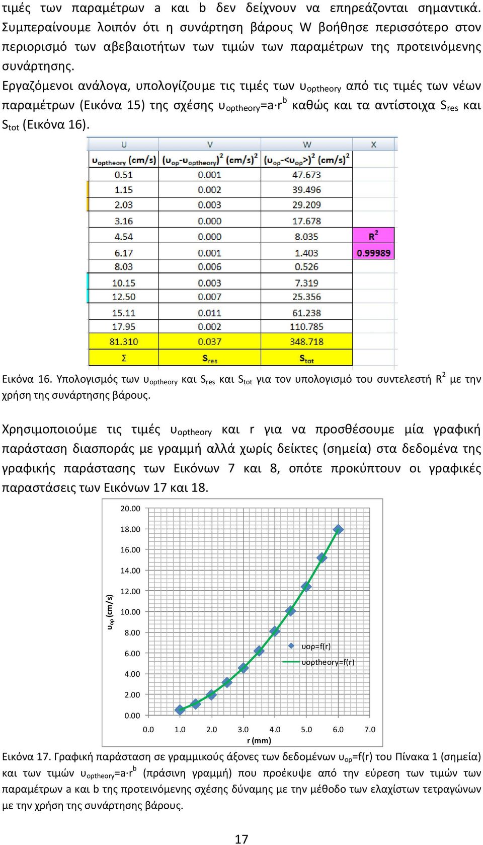 Εργαζόμενοι ανάλογα, υπολογίζουμε τις τιμές των υ ορtheory από τις τιμές των νέων παραμέτρων (Εικόνα 5) της σχέσης υ ορtheory a r b καθώς και τα αντίστοιχα S res και S tot (Εικόνα 6). Εικόνα 6.