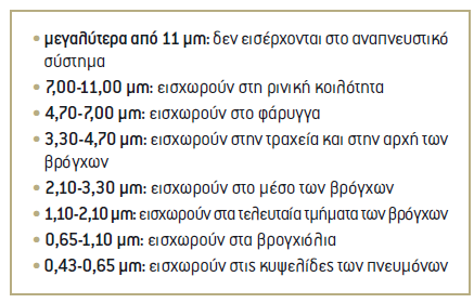 Ιδιότητες και επιπτώσεις των ρύπων Αιωρούμενα σωματίδια (particulate matter)- Επιπτώσεις Σε μεγάλες συγκεντρώσεις είναι επιβλαβή για τους πνεύμονες του ανθρώπου, προκαλούν βρογχίτιδες, ερεθισμό των