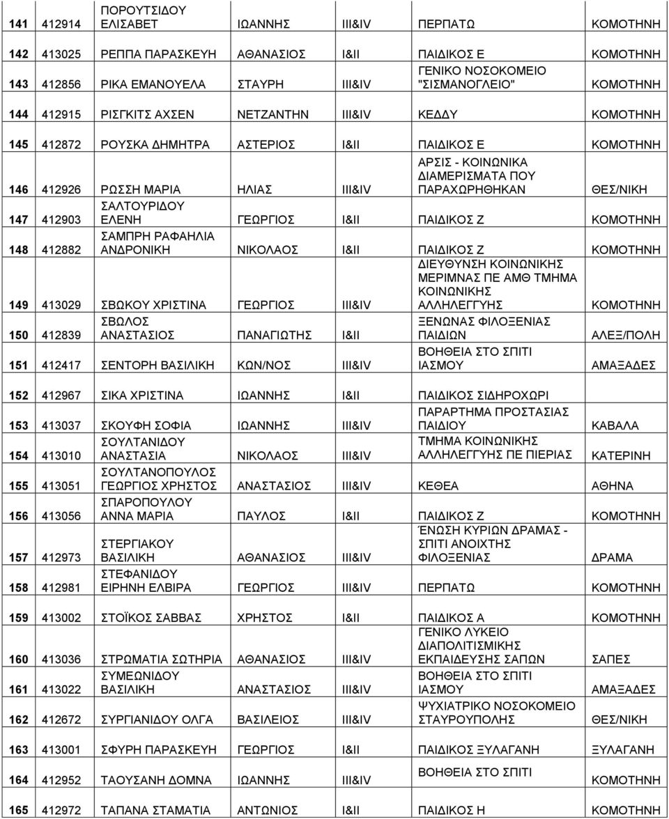 ΕΛΕΝΗ ΓΕΩΡΓΙΟΣ Ι&ΙΙ ΠΑΙΔΙΚΟΣ Ζ 148 412882 ΣΑΜΠΡΗ ΡΑΦΑΗΛΙΑ ΑΝΔΡΟΝΙΚΗ ΝΙΚΟΛΑΟΣ Ι&ΙΙ ΠΑΙΔΙΚΟΣ Ζ 149 413029 ΣΒΩΚΟΥ ΧΡΙΣΤΙΝΑ ΓΕΩΡΓΙΟΣ ΙΙΙ&IV ΜΕΡΙΜΝΑΣ ΠΕ ΑΜΘ ΤΜΗΜΑ ΚΟΙΝΩΝΙΚΗΣ 150 412839 ΣΒΩΛΟΣ ΑΝΑΣΤΑΣΙΟΣ