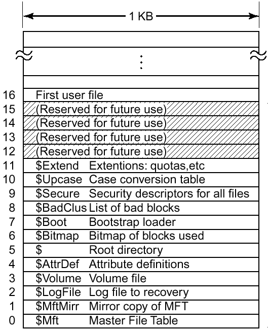Κάθε αρχείο στο NTFS έχει και μία ή περισσότερες εγγραφές στον Κύριο Πίνακα Aρχείων (Master File Table - MFT) Το MFT μπορεί να αυξομειώνεται σε μέγεθος εις βάρος του χώρου αποθήκευσης αρχείων.