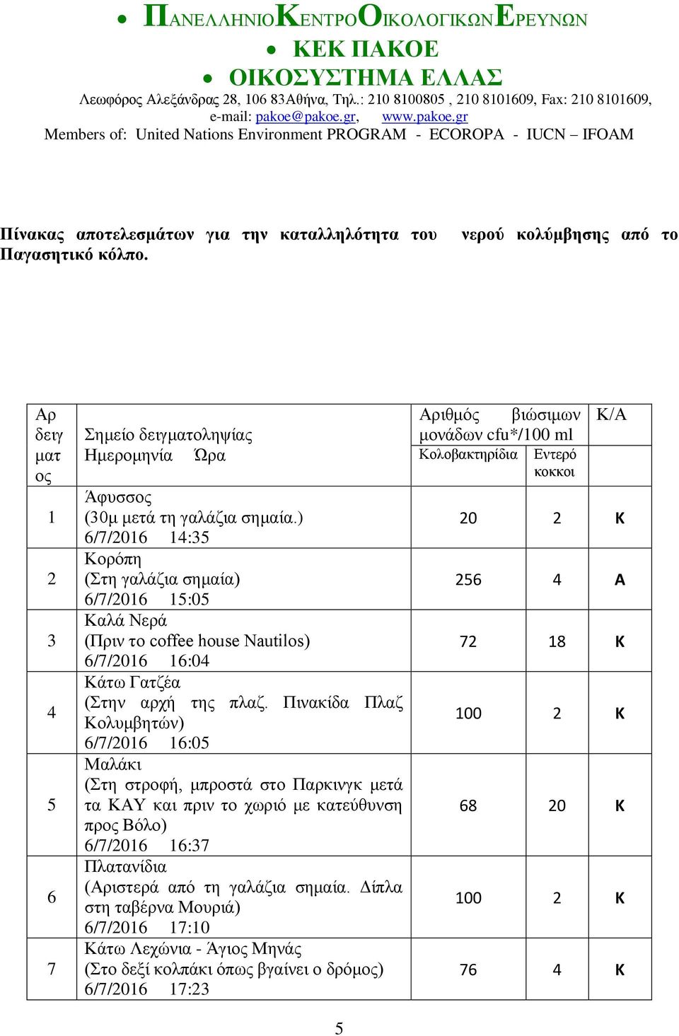 Πινακίδα Πλαζ Κολυμβητών) 6/7/2016 16:05 Μαλάκι (Στη στροφή, μπροστά στο Παρκινγκ μετά τα ΚΑΥ και πριν το χωριό με κατεύθυνση προς Βόλο) 6/7/2016 16:37 Πλατανίδια (Αριστερά από τη γαλάζια σημαία.