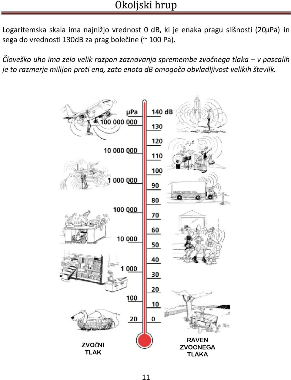 Človeško uho ima zelo velik razpon zaznavanja spremembe zvočnega tlaka v pascalih je