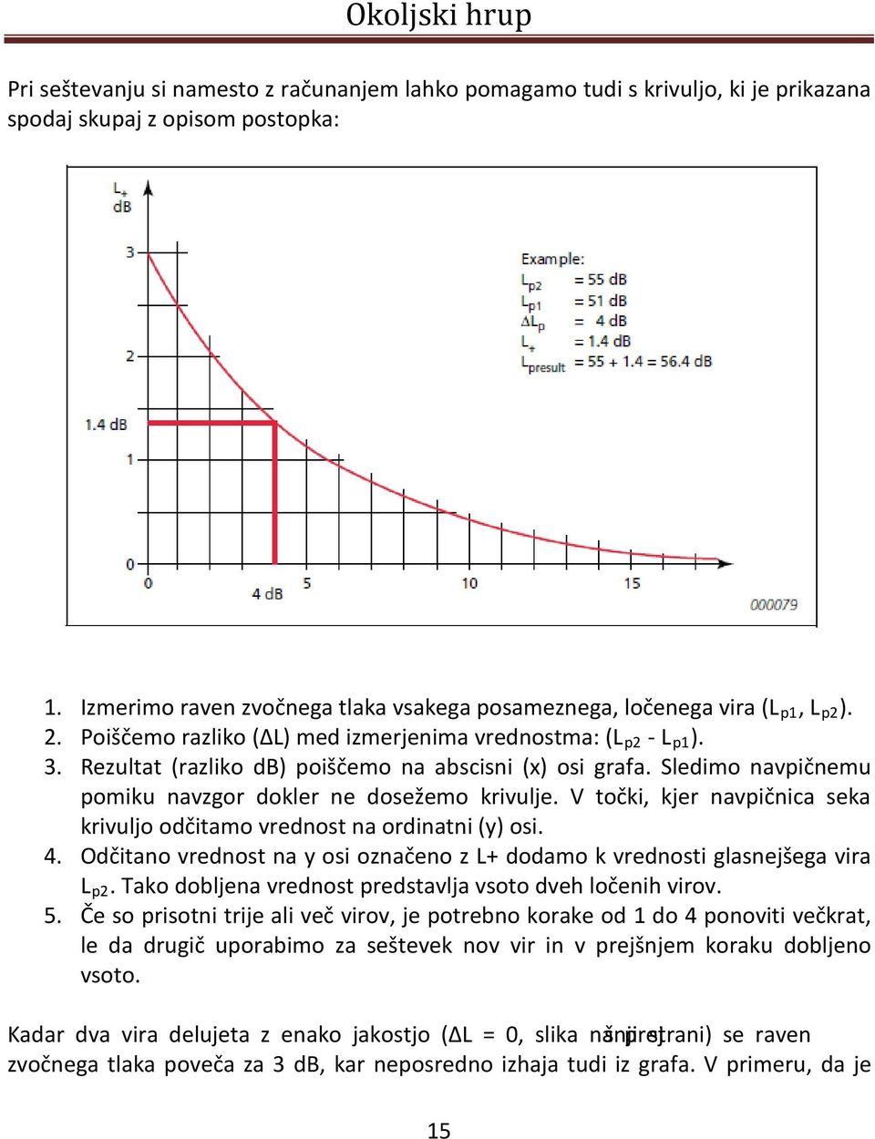 Rezultat (razliko db) poiščemo na abscisni (x) osi grafa. Sledimo navpičnemu pomiku navzgor dokler ne dosežemo krivulje. V točki, kjer navpičnica seka krivuljo odčitamo vrednost na ordinatni (y) osi.