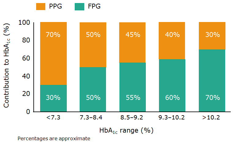 Συμμετοχή της γλυκαιμίας στη HbA 1 c FPG, fasting plasma glucose;