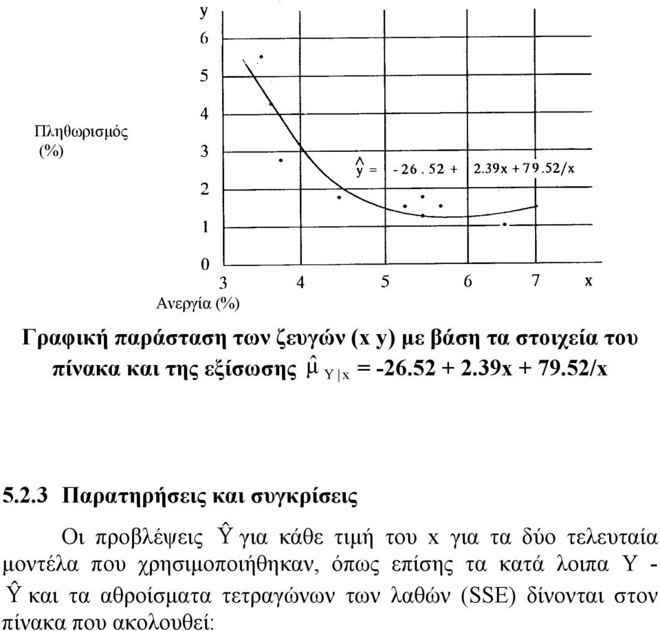 .52 + 2.39x + 79.52/x Y x 5.2.3 Παρατηρήσεις και συγκρίσεις Οι προβλέψεις Y για κάθε τιμή του