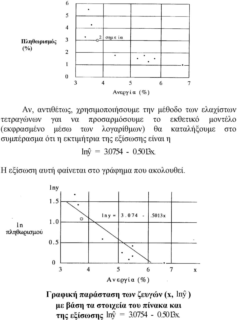 η εκτιμήτρια της εξίσωσης είναι η lny = 3.0754-0.5013x.