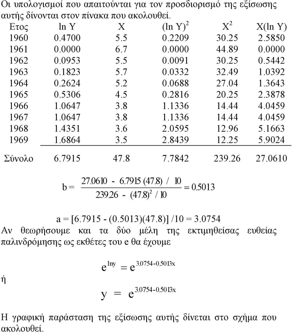 0459 1967 1.0647 3.8 1.1336 14.44 4.0459 1968 1.4351 3.6 2.0595 12.96 5.1663 1969 1.6864 3.5 2.8439 12.25 5.9024 Σύνολο 6.7915 47.8 7.7842 239.26 27.0610 b= 27.0610-6.7915 (47.8) / 10 239.26 - (47.