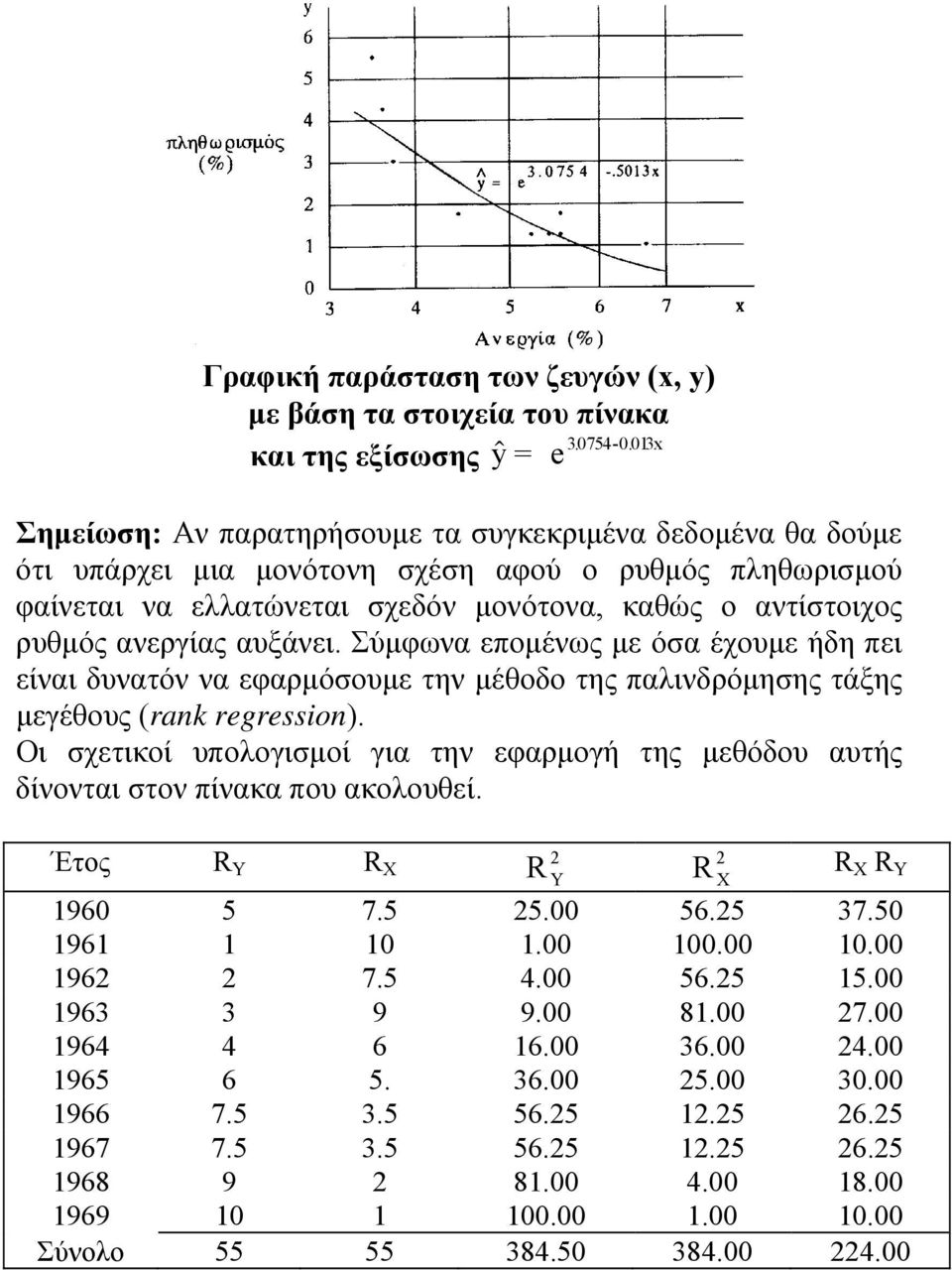 αυξάνει. Σύμφωνα επομένως με όσα έχουμε ήδη πει είναι δυνατόν να εφαρμόσουμε την μέθοδο της παλινδρόμησης τάξης μεγέθους (rank regression).