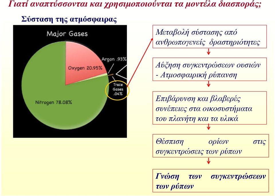 ουσιών - Ατµοσφαιρική ρύπανση Επιβάρυνση και βλαβερές συνέπειες στα οικοσυστήµατα του