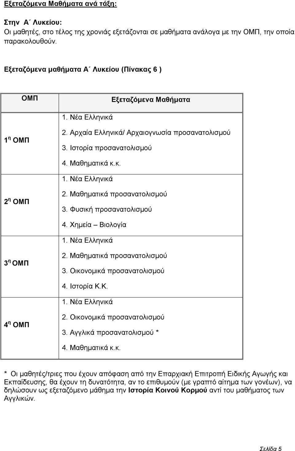 Φυσική προσανατολισμού 4. Χημεία Βιολογία 3 η 2. Μαθηματικά προσανατολισμού 3. Οικονομικά προσανατολισμού 4. Ιστορία Κ.Κ. 4 η 2. Οικονομικά προσανατολισμού 3. Αγγλικά προσανατολισμού * 4.