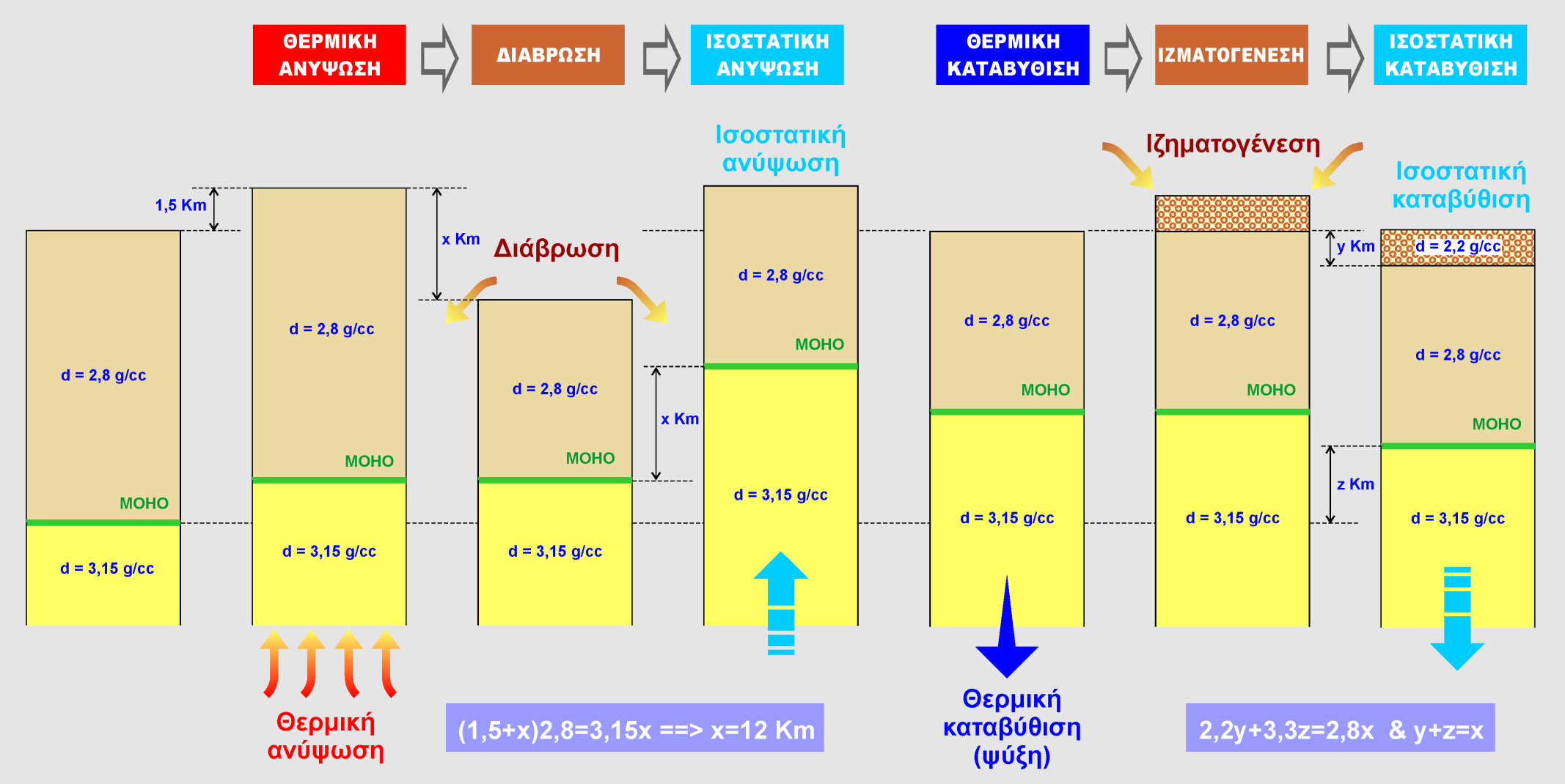 ΔΙΑΒΡΩΣΗ & ΙΖΗΜΑΤΟΓΕΝΕΣΗ ΣΤΙΣ ΗΠΕΙΡΩΤΙΚΕΣ ΤΑΦΡΟΥΣ Η διάβρωση αφορά τις τάφρους και όχι τις ωκεάνιες ράχεις που είναι κάτω από την επιφάνεια της θάλασσας.