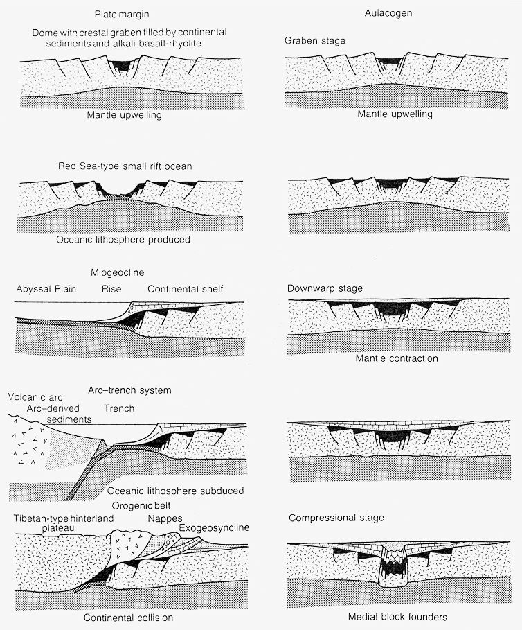 Σύγκριση της εξέλιξης ανάμεσα στα όρια των πλακών και ενός αυλακογενούς (aulacogen).