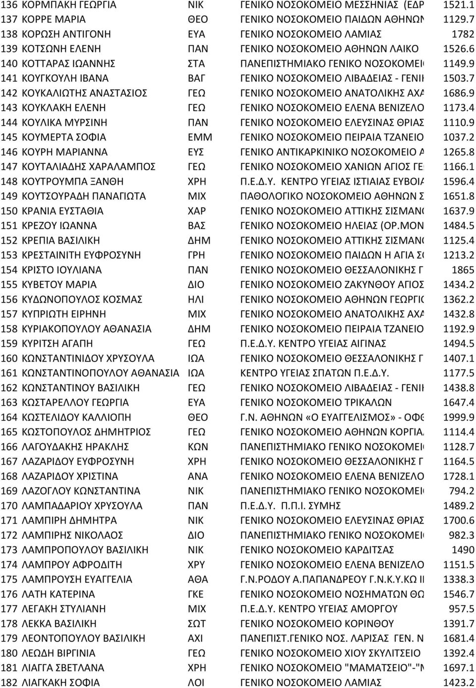 9 141 ΚΟΥΓΚΟΥΛΗ ΙΒΑΝΑ ΒΑΓ ΓΕΝΙΚΟ ΝΟΣΟΚΟΜΕΙΟ ΛΙΒΑΔΕΙΑΣ - ΓΕΝΙΚ 1503.7 142 ΚΟΥΚΑΛΙΩΤΗΣ ΑΝΑΣΤΑΣΙΟΣ ΓΕΩ ΓΕΝΙΚΟ ΝΟΣΟΚΟΜΕΙΟ ΑΝΑΤΟΛΙΚΗΣ ΑΧΑ 1686.