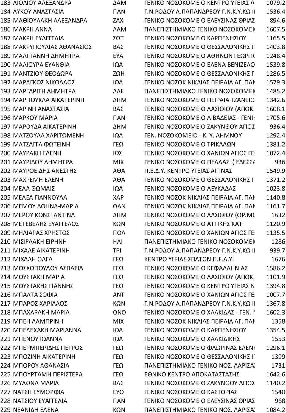 5 188 ΜΑΚΡΥΠΟΥΛΙΑΣ ΑΘΑΝΑΣΙΟΣ ΒΑΣ ΓΕΝΙΚΟ ΝΟΣΟΚΟΜΕΙΟ ΘΕΣΣΑΛΟΝΙΚΗΣ ΙΠ 1403.8 189 ΜΑΛΙΓΙΑΝΝΗ ΔΗΜΗΤΡΑ ΕΥΑ ΓΕΝΙΚΟ ΝΟΣΟΚΟΜΕΙΟ ΑΘΗΝΩΝ ΓΕΩΡΓΙΟ 1248.