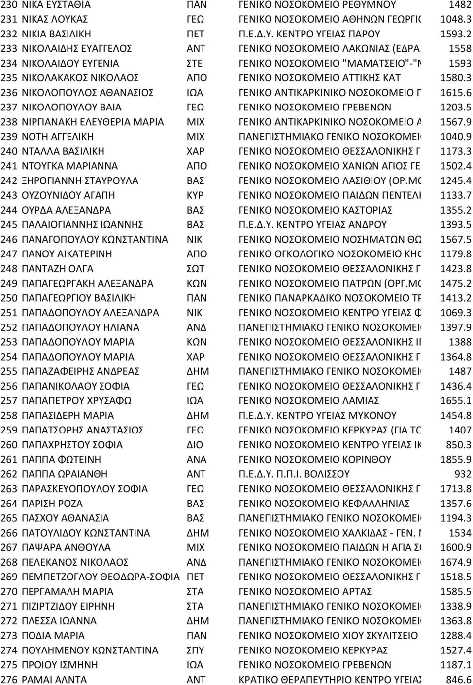 3 236 ΝΙΚΟΛΟΠΟΥΛΟΣ ΑΘΑΝΑΣΙΟΣ ΙΩΑ ΓΕΝΙΚΟ ΑΝΤΙΚΑΡΚΙΝΙΚΟ ΝΟΣΟΚΟΜΕΙΟ Π 1615.6 237 ΝΙΚΟΛΟΠΟΥΛΟΥ ΒΑΙΑ ΓΕΩ ΓΕΝΙΚΟ ΝΟΣΟΚΟΜΕΙΟ ΓΡΕΒΕΝΩΝ 1203.