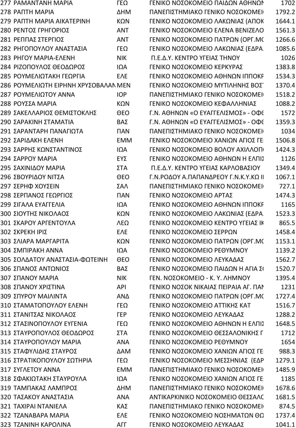 6 283 ΡΗΓΟΥ ΜΑΡΙΑ-ΕΛΕΝΗ ΝΙΚ Π.Ε.Δ.Υ. ΚΕΝΤΡΟ ΥΓΕΙΑΣ ΤΗΝΟΥ 1026 284 ΡΙΖΟΠΟΥΛΟΣ ΘΕΟΔΩΡΟΣ ΙΩΑ ΓΕΝΙΚΟ ΝΟΣΟΚΟΜΕΙΟ ΚΕΡΚΥΡΑΣ 1383.8 285 ΡΟΥΜΕΛΙΩΤΑΚΗ ΓΕΩΡΓΙΑ ΕΛΕ ΓΕΝΙΚΟ ΝΟΣΟΚΟΜΕΙΟ ΑΘΗΝΩΝ ΙΠΠΟΚΡ 1534.