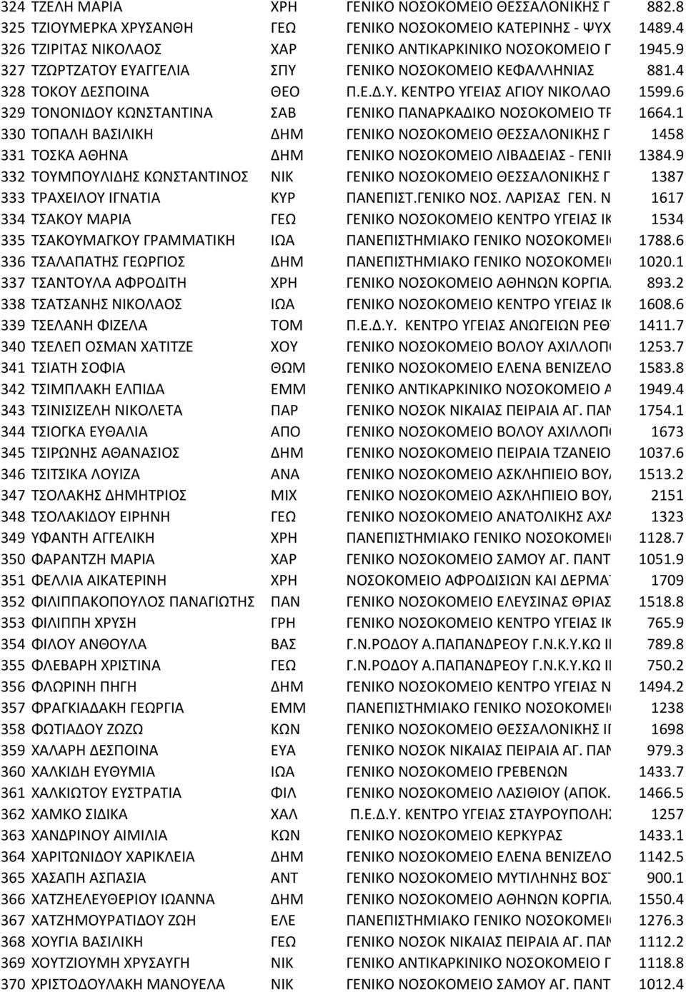 6 329 ΤΟΝΟΝΙΔΟΥ ΚΩΝΣΤΑΝΤΙΝΑ ΣΑΒ ΓΕΝΙΚΟ ΠΑΝΑΡΚΑΔΙΚΟ ΝΟΣΟΚΟΜΕΙΟ ΤΡ 1664.1 330 ΤΟΠΑΛΗ ΒΑΣΙΛΙΚΗ ΔΗΜ ΓΕΝΙΚΟ ΝΟΣΟΚΟΜΕΙΟ ΘΕΣΣΑΛΟΝΙΚΗΣ Γ. 1458 331 ΤΟΣΚΑ ΑΘΗΝΑ ΔΗΜ ΓΕΝΙΚΟ ΝΟΣΟΚΟΜΕΙΟ ΛΙΒΑΔΕΙΑΣ - ΓΕΝΙΚ 1384.