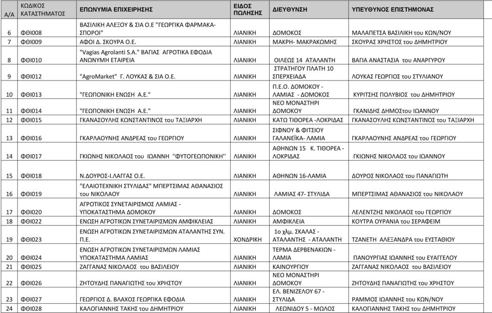 Ε." ΛΙΑΝΙΚΗ Π.Ε.Ο. ΔΟΜΟΚΟΥ - ΛΑΜΙΑΣ - ΔΟΜΟΚΟΣ ΚΥΡΙΤΣΗΣ ΠΟΛΥΒΙΟΣ του ΔΗΜΗΤΡΙΟΥ 11 ΦΘΙ014 "ΓΕΩΠΟΝΙΚΗ ΕΝΩΣΗ Α.Ε." ΛΙΑΝΙΚΗ ΝΕΟ ΜΟΝΑΣΤΗΡΙ ΔΟΜΟΚΟΥ ΓΚΑΝΙΔΗΣ ΔΗΜΟΣτου ΙΩΑΝΝΟΥ 12 ΦΘΙ015 ΓΚΑΝΑΣΟΥΛΗΣ