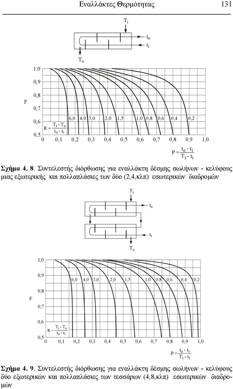 Συντελεστής διόρθωσης για εναλλάκτη δέσμης σωλήνων - κελύφους μιας εξωτερικής και πολλαπλάσιες των δύο (,4,κλπ) εσωτερικών διαδρομών 1,0 i t t i 1,0 0,9