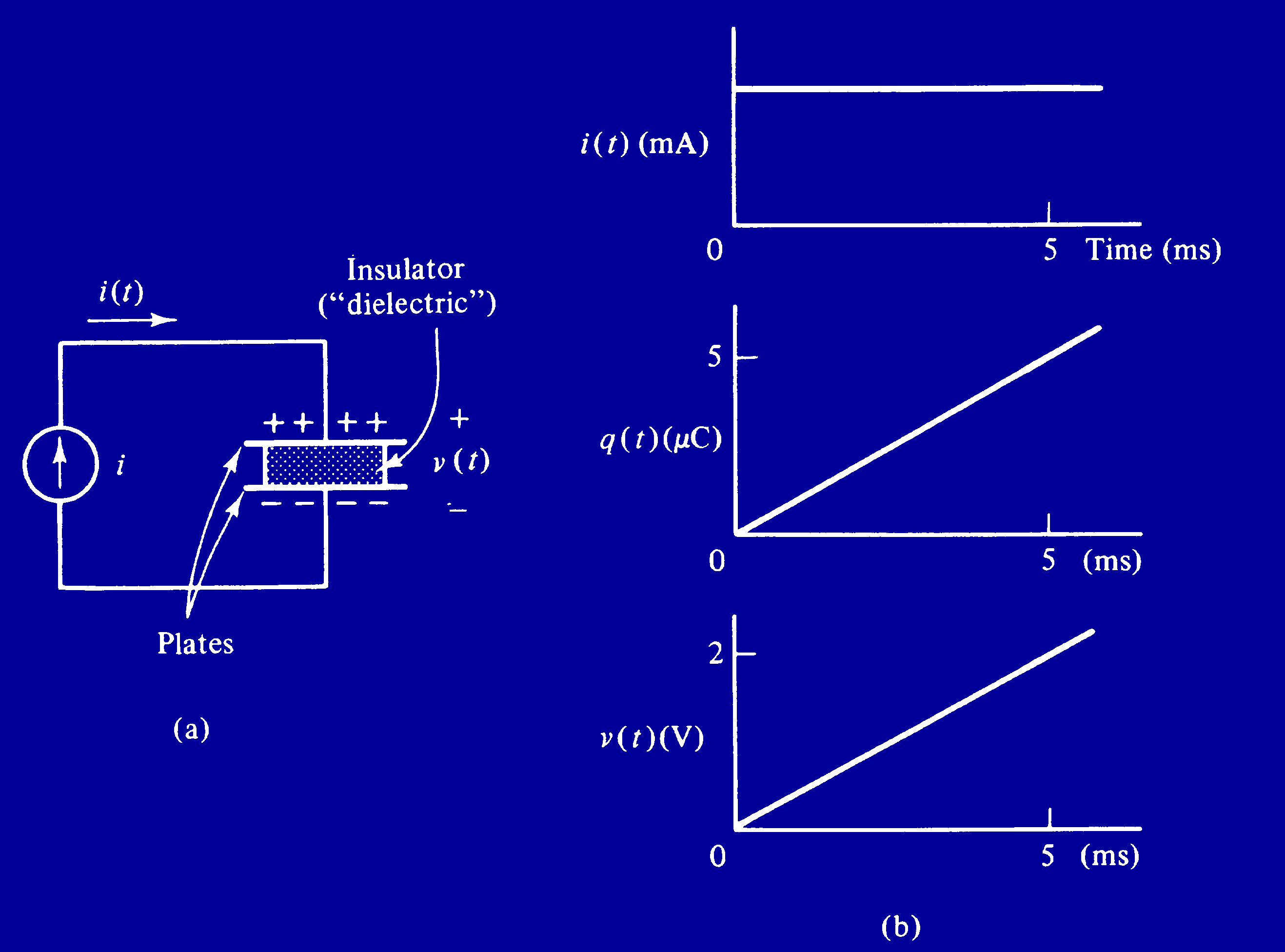 i = C *(dv/dt) V=1/C*s idt Q =C*V Πυκνωτής και Πηνίο 2/3