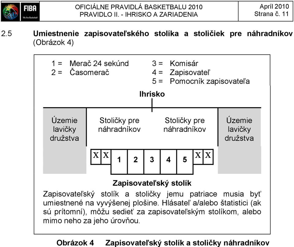 Ihrisko Územie lavičky družstva Stoličky pre náhradníkov Stoličky pre náhradníkov Územie lavičky družstva Χ Χ 1 2 3 4 5 Χ Χ Zapisovateľský stolík Zapisovateľský stolík