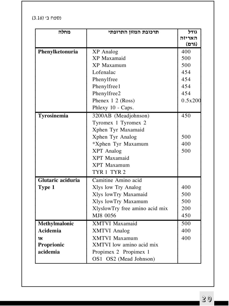 Tyrosinemia 3200AB (Meadjohnson) 450 Tyromex 1 Tyromex 2 Xphen Tyr Maxamaid Xphen Tyr Analog 500 *Xphen Tyr Maxamum 400 XPT Analog 500 XPT Maxamaid XPT Maxamum TYR 1 TYR 2