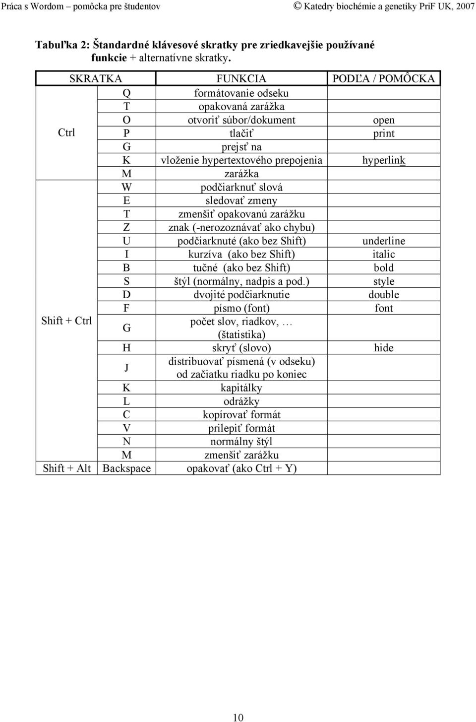 podčiarknuť slová E sledovať zmeny T zmenšiť opakovanú zarážku Z znak (-nerozoznávať ako chybu) U podčiarknuté (ako bez Shift) underline I kurzíva (ako bez Shift) italic B tučné (ako bez Shift) bold