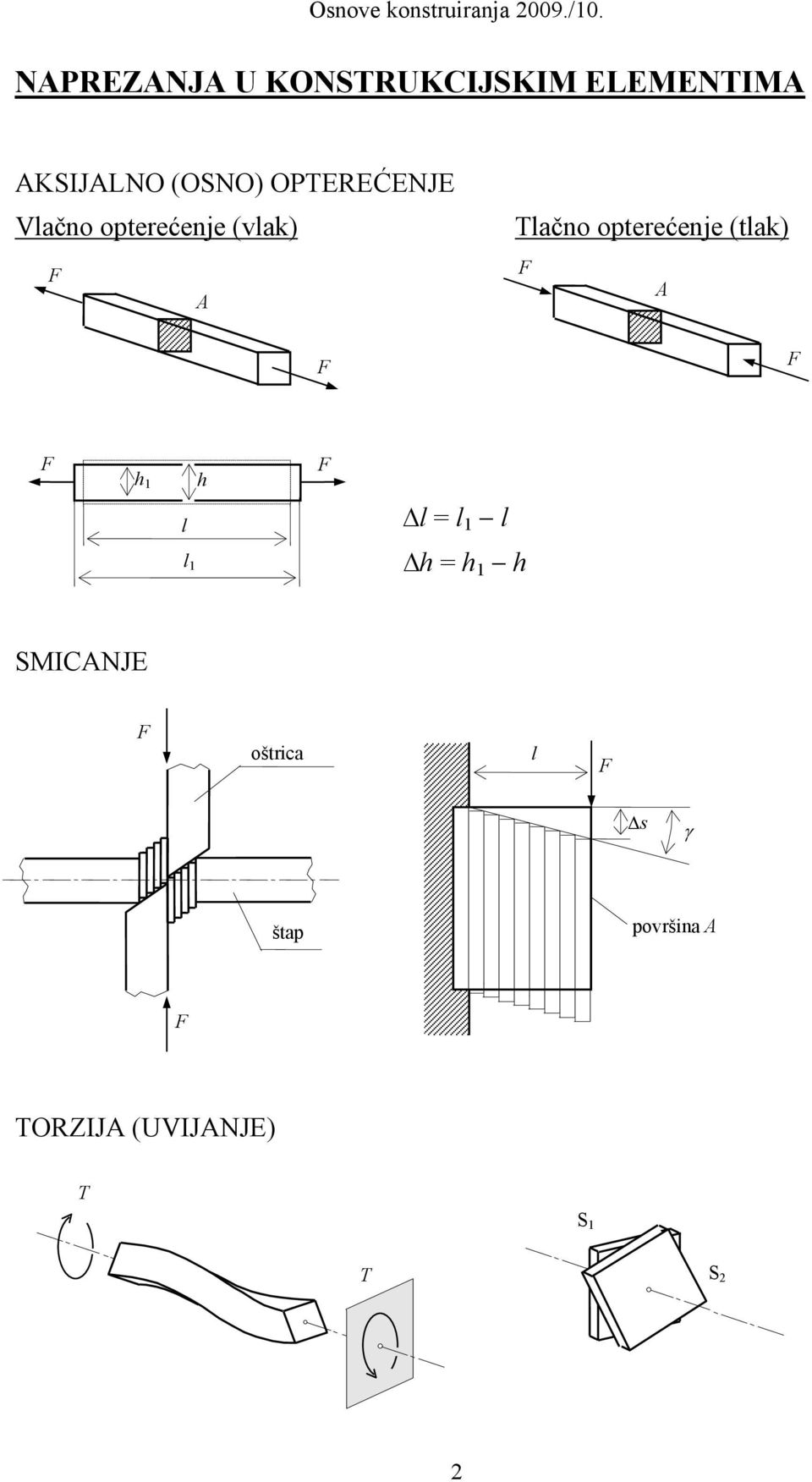opterećenje (tlak) F A F F h 1 l l 1 h F l = l 1 l h = h 1 h