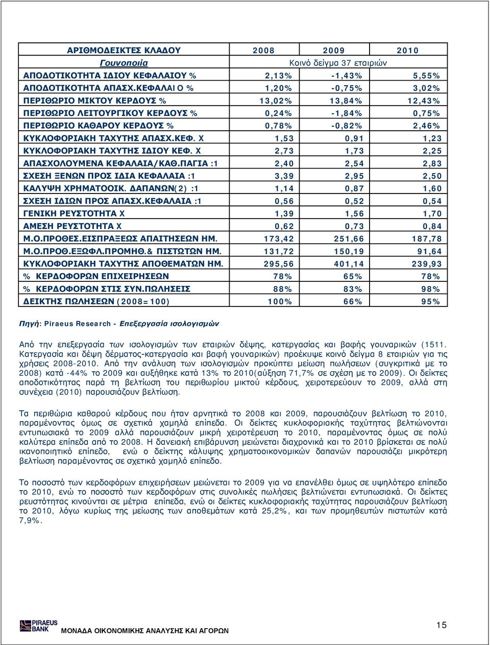 ΑΠΑΣΧ.ΚΕΦ. X 1,53 0,91 1,23 ΚΥΚΛΟΦΟΡΙΑΚΗ ΤΑΧΥΤΗΣ ΙΔΙΟΥ ΚΕΦ. X 2,73 1,73 2,25 ΑΠΑΣΧΟΛΟΥΜΕΝΑ ΚΕΦΑΛΑΙΑ/ΚΑΘ.ΠΑΓΙΑ :1 2,40 2,54 2,83 ΣΧΕΣΗ ΞΕΝΩΝ ΠΡΟΣ ΙΔΙΑ ΚΕΦΑΛΑΙΑ :1 3,39 2,95 2,50 ΚΑΛΥΨΗ ΧΡΗΜΑΤΟΟΙΚ.