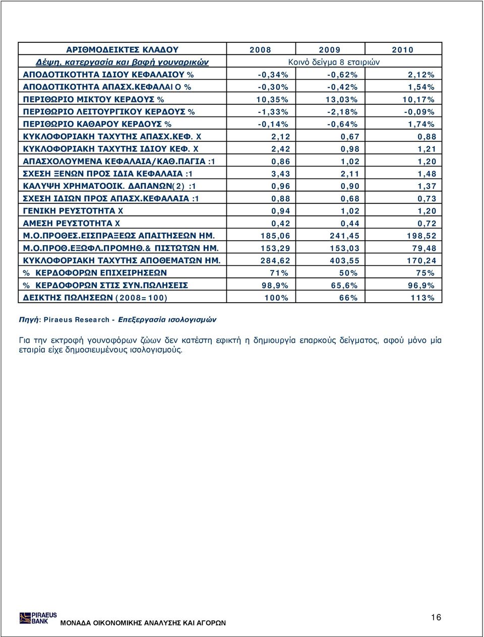 ΤΑΧΥΤΗΣ ΑΠΑΣΧ.ΚΕΦ. X 2,12 0,67 0,88 ΚΥΚΛΟΦΟΡΙΑΚΗ ΤΑΧΥΤΗΣ ΙΔΙΟΥ ΚΕΦ. X 2,42 0,98 1,21 ΑΠΑΣΧΟΛΟΥΜΕΝΑ ΚΕΦΑΛΑΙΑ/ΚΑΘ.
