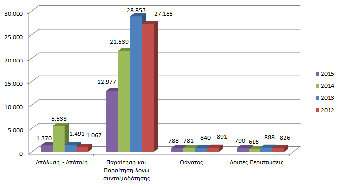 Ανάλυση προσωπικού Δημόσιας Διοίκησης 2015 Η μέση ηλικία αποχώρησης το 2015 ήταν τα 54,8 έναντι 55,3 έτη το 2014 και 54,7 το 2013 3.