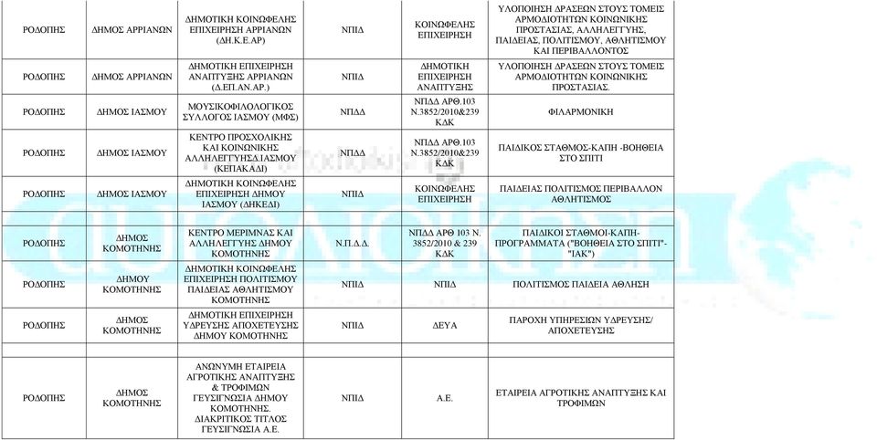 103 Ν.3852/2010&239 ΥΛΟΠΟΙΗΣΗ ΔΡΑΣΕΩΝ ΣΤΟΥΣ ΤΟΜΕΙΣ ΑΡΜΟΔΙΟΤΗΤΩΝ ΚΟΙΝΩΝΙΚΗΣ ΠΡΟΣΤΑΣΙΑΣ. ΦΙΛΑΡΜΟΝΙΚΗ ΙΑΣΜΟΥ ΚΕΝΤΡΟ ΠΡΟΣΧΟΛΙΚΗΣ ΚΑΙ ΚΟΙΝΩΝΙΚΗΣ ΑΛΛΗΛΕΓΓΥΗΣΔ.ΙΑΣΜΟΥ (ΚΕΠΑΚΑΔΙ) ΑΡΘ.103 Ν.3852/2010&239 ΠΑΙΔΙΚΟΣ ΣΤΑΘΜΟΣ-ΚΑΠΗ -ΒΟΗΘΕΙΑ ΣΤΟ ΣΠΙΤΙ ΙΑΣΜΟΥ ΔΗΜΟΤΙΚΗ ΔΗΜΟΥ ΙΑΣΜΟΥ (ΔΗΚΕΔΙ) ΠΑΙΔΕΙAΣ ΠΟΛΙΤΙΣΜΟΣ ΠΕΡΙΒΑΛΛΟΝ ΑΘΛΗΤΙΣΜΟΣ ΚΕΝΤΡΟ ΜΕΡΙΜΝΑΣ ΚΑΙ ΑΛΛΗΛΕΓΓΥΗΣ ΔΗΜΟΥ Ν.
