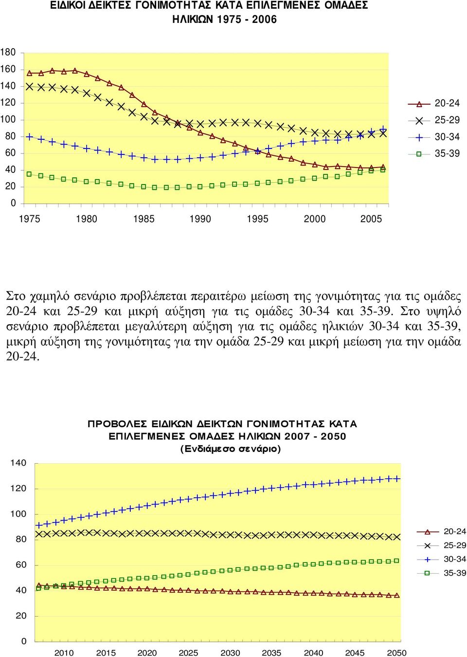 Στο υψηλό σενάριο προβλέπεται µεγαλύτερη αύξηση για τις οµάδες ηλικιών 3-34 και 35-39, µικρή αύξηση της γονιµότητας για την οµάδα 25-29 και µικρή µείωση