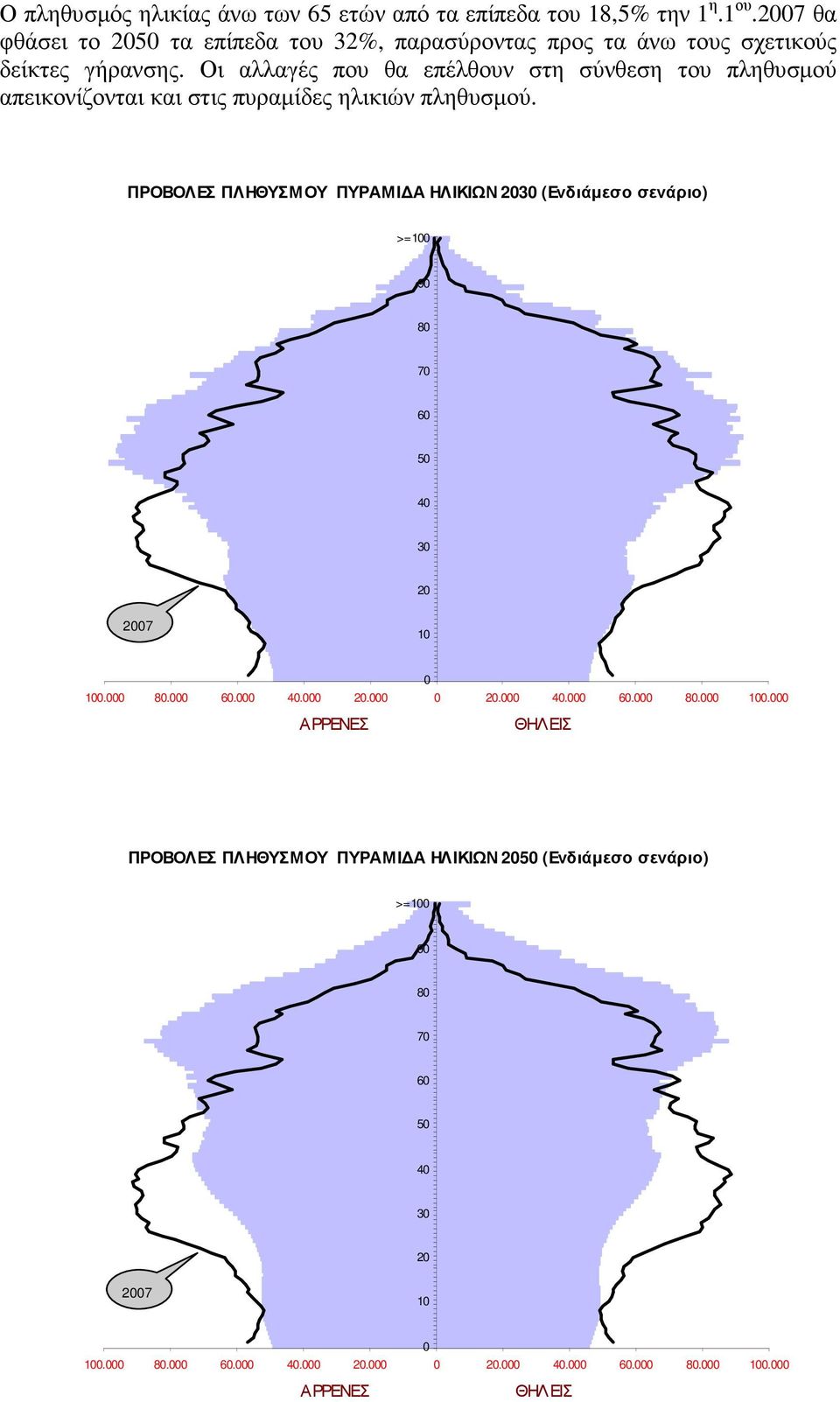 Οι αλλαγές που θα επέλθουν στη σύνθεση του πληθυσµού απεικονίζονται και στις πυραµίδες ηλικιών πληθυσµού.