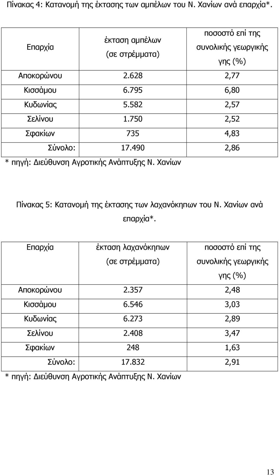 750 2,52 Σφακίων 735 4,83 Σύνολο: 17.490 2,86 * πηγή: ιεύθυνση Αγροτικής Ανάπτυξης Ν. Χανίων Πίνακας 5: Κατανοµή της έκτασης των λαχανόκηπων του Ν.