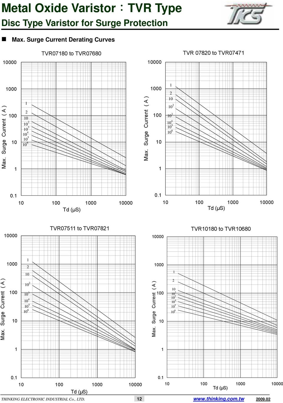 0 00 000 Td (µs) 000 TVR075 to TVR0782 50 000 TVR80 to TVR680 Surge Current ( ) 00 0 2  0 00 000 Td