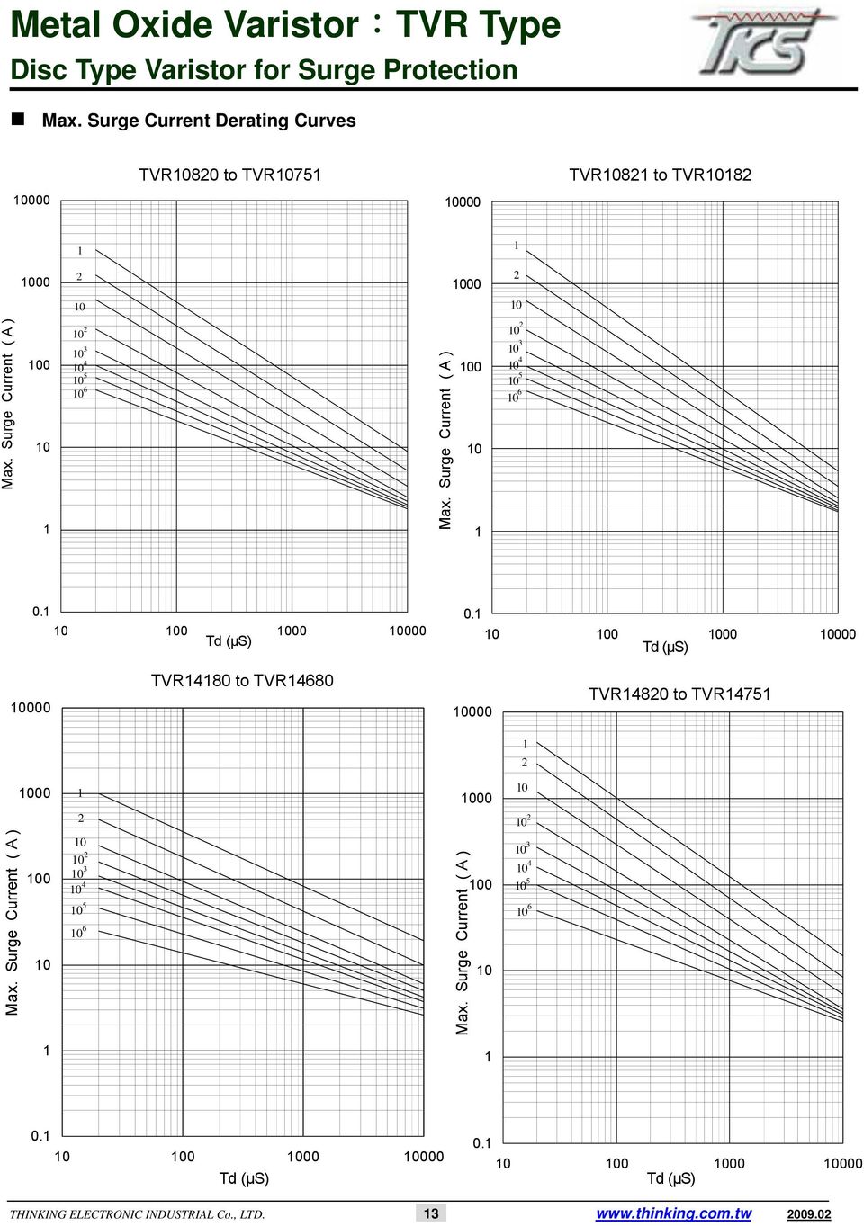 0 00 000 Td (µs) 000 TVR480 to TVR4680 000 TVR4820 to TVR475 2 00 2 00 2 Surge Current ( ) 0 2 3 4 5