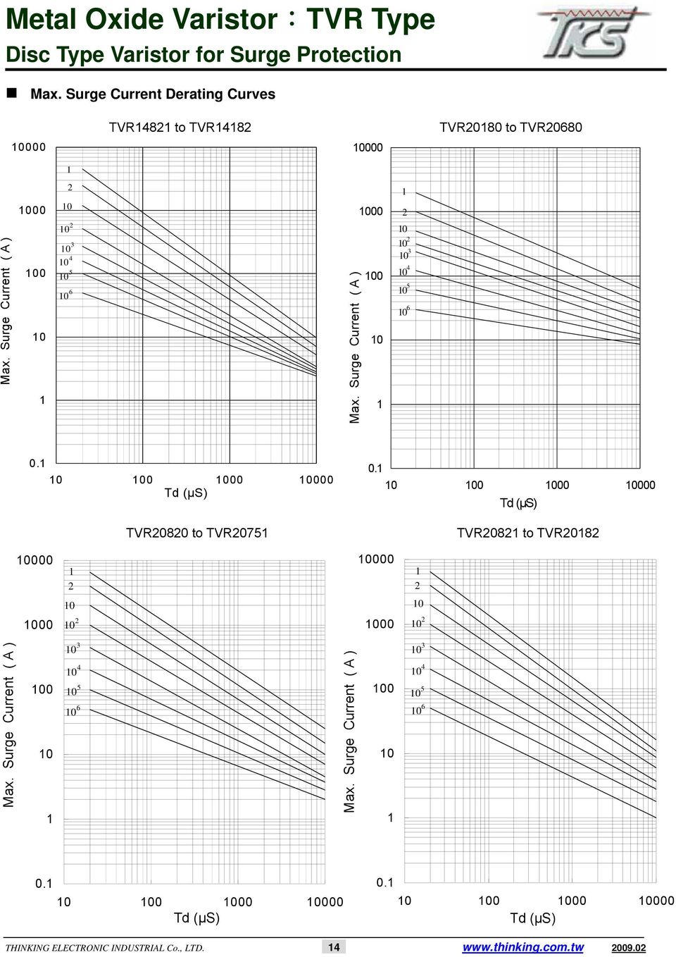 0 00 000 Td (µs) TVR2082 to TVR2082 000 2 000 2 00 2 00 2 Surge Current ( ) 0 3 4 5 6 Surge Current (