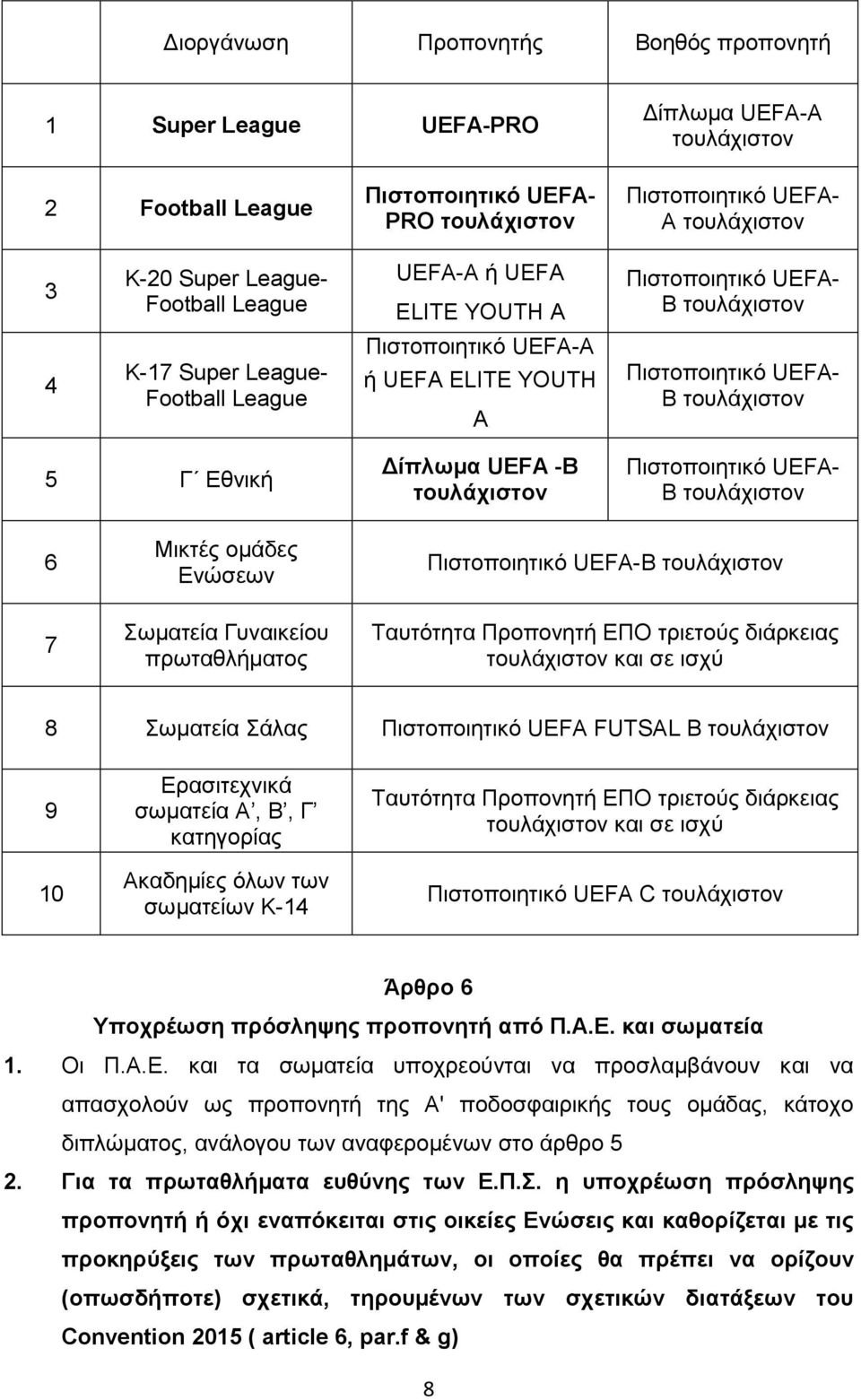 Εθνική Δίπλωμα UEFA -Β τουλάχιστον Πιστοποιητικό UEFA- B τουλάχιστον 6 7 Μικτές ομάδες Ενώσεων Σωματεία Γυναικείου πρωταθλήματος Πιστοποιητικό UEFA-B τουλάχιστον Ταυτότητα Προπονητή ΕΠΟ τριετούς