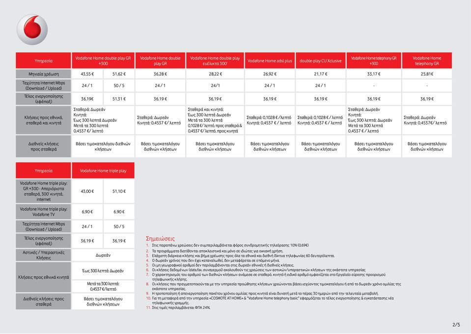36,19 Κλήσεις προς εθνικά, σταθερά και κινητά Κινητά: Έως 300 λεπτά Δωρεάν 0,4537 / λεπτό Κινητά: 0,4537 / λεπτό Σταθερά και κινητά: Έως 300 λεπτά Δωρεάν 0,1028 / λεπτό, προς σταθερά & 0,4537 /