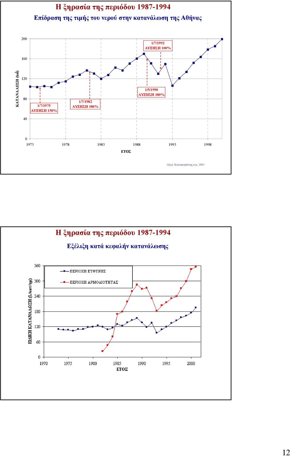 1/7/1982 ΑΥΞΗΣΗ 18% 1/5/199 ΑΥΞΗΣΗ 18% 4 1973 1978 1983 1988 1993 1998 ΕΤΟΣ Πηγή: