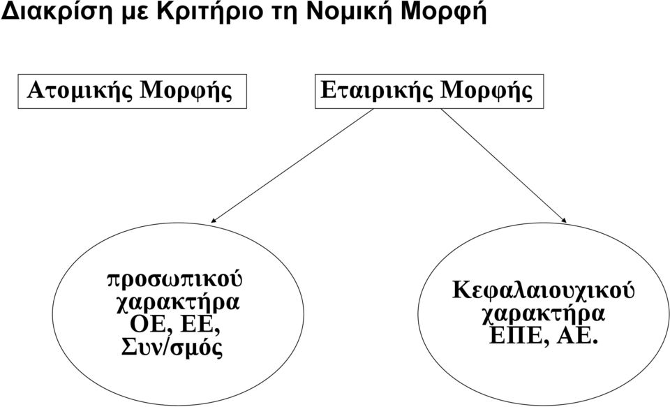 Μορφής προσωπικού χαρακτήρα ΟΕ, ΕΕ,