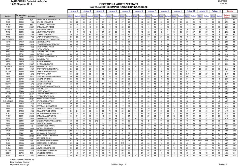 22 22 46 46 15 15 45 45 46 46 14 14 23 23 39 39 289 60 ΣΕΑΝΑΤΚ 27430 8577 ΠΙΠΕΡΑΚΗΣ ΠΑΥΛΟΣ 74 74 8 8 15 15 32 32 53 53 38 38 37 37 80 80 24 24 34 34 26 26 24 24 291 61 ΝΟΕ 26005 1154 ΛΟΥΠΟΥ ΠΑΡΑΣΚΕΥΗ