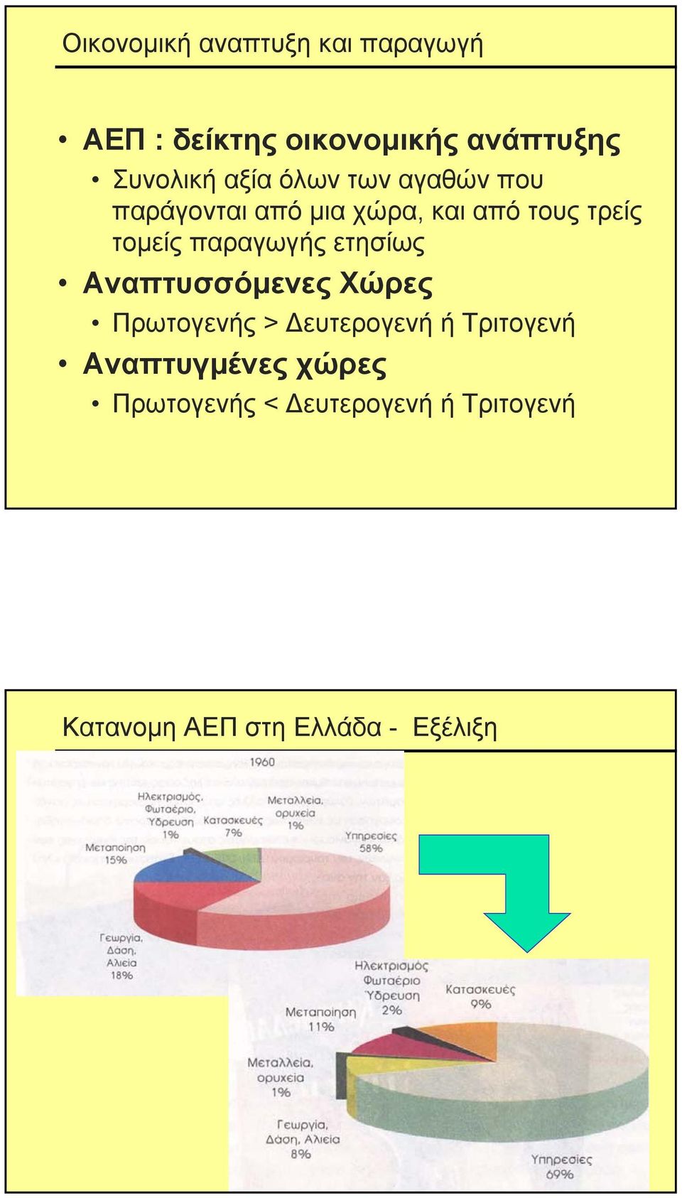 παραγωγής ετησίως Αναπτυσσόμενες Χώρες Πρωτογενής > Δευτερογενή ή Τριτογενή