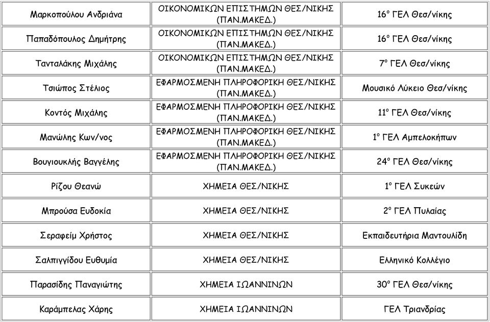 Θεσ/νίκης 1 ο ΓΕΛ Αμπελοκήπων 24 ο ΓΕΛ Θεσ/νίκης Ρίζου Θεανώ ΧΗΜΕΙΑ ΘΕΣ/ΝΙΚΗΣ 1 ο ΓΕΛ Συκεών Μπρούσα Ευδοκία ΧΗΜΕΙΑ ΘΕΣ/ΝΙΚΗΣ 2 ο ΓΕΛ Πυλαίας Σεραφείμ Χρήστος ΧΗΜΕΙΑ ΘΕΣ/ΝΙΚΗΣ