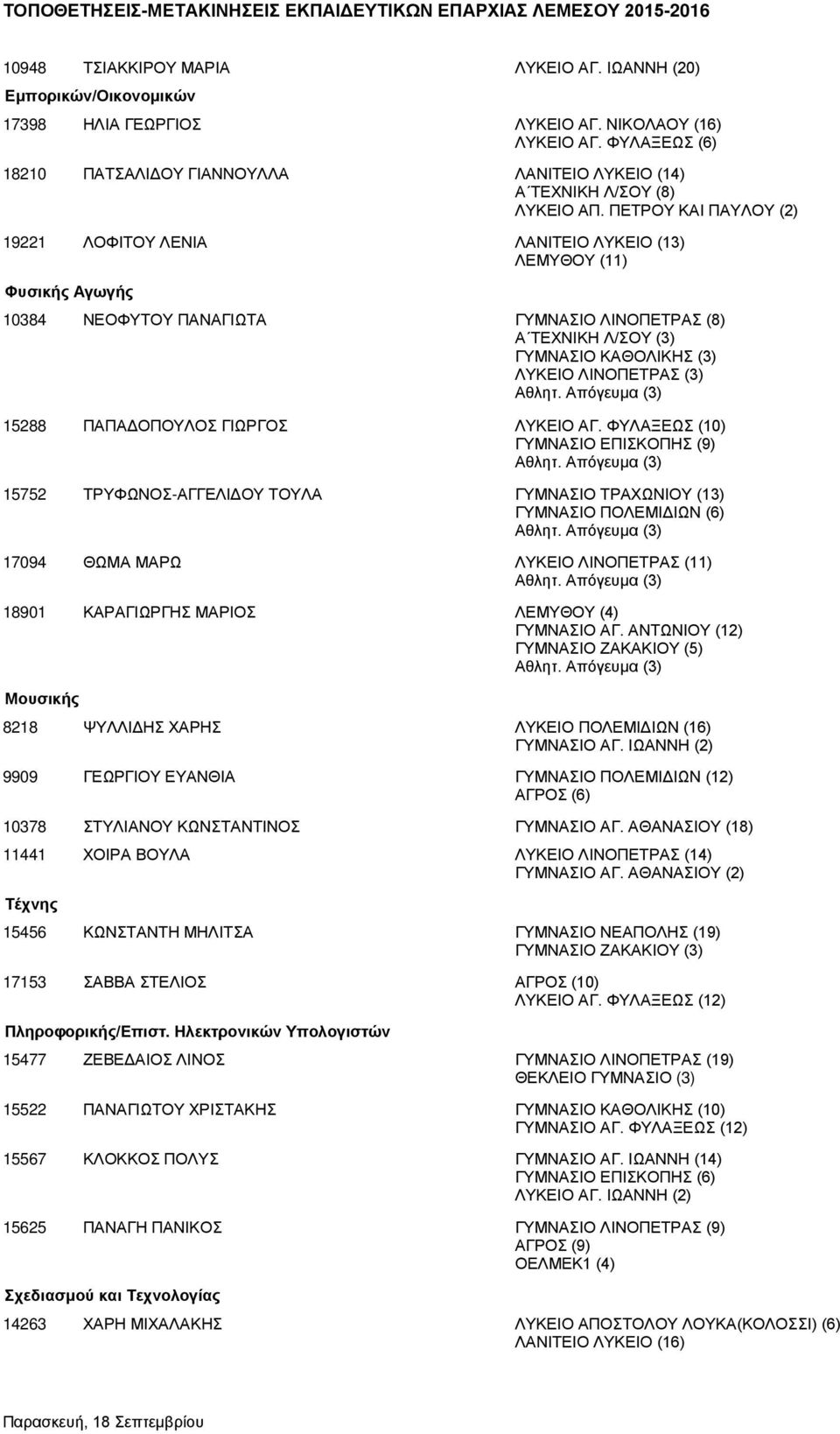 ΠΕΤΡΟΥ ΚΑΙ ΠΑΥΛΟΥ (2) 19221 ΛΟΦΙΤΟΥ ΛΕΝΙΑ ΛΑΝΙΤΕΙΟ ΛΥΚΕΙΟ (13) ΛΕΜΥΘΟΥ (11) Φυσικής Αγωγής 10384 ΝΕΟΦΥΤΟΥ ΠΑΝΑΓΙΩΤΑ ΓΥΜΝΑΣΙΟ ΛΙΝΟΠΕΤΡΑΣ (8) Α ΤΕΧΝΙΚΗ Λ/ΣΟΥ (3) ΓΥΜΝΑΣΙΟ ΚΑΘΟΛΙΚΗΣ (3) ΛΥΚΕΙΟ