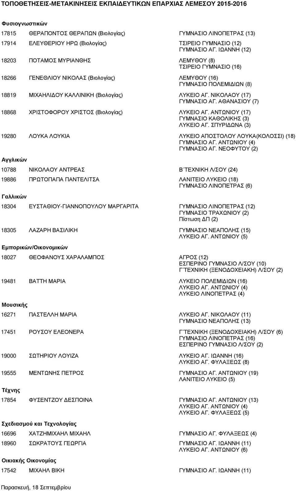 ΝΙΚΟΛΑΟΥ (17) ΓΥΜΝΑΣΙΟ ΑΓ. ΑΘΑΝΑΣΙΟΥ (7) 18868 ΧΡΙΣΤΟΦΟΡΟΥ ΧΡΙΣΤΟΣ (Βιολογίας) ΛΥΚΕΙΟ ΑΓ. ΑΝΤΩΝΙΟΥ (17) ΓΥΜΝΑΣΙΟ ΚΑΘΟΛΙΚΗΣ (3) ΛΥΚΕΙΟ ΑΓ.