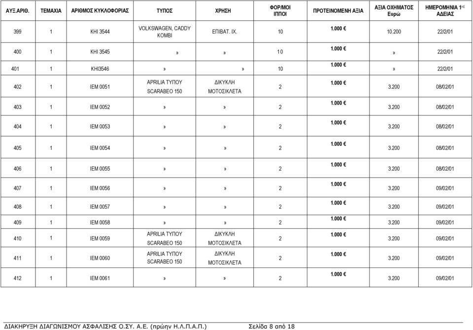 200 08/02/01 3.200 08/02/01 405 1 ΙΕΜ 0054»» 2 3.200 08/02/01 406 1 ΙΕΜ 0055»» 2 407 1 ΙΕΜ 0056»» 2 408 1 ΙΕΜ 0057»» 2 409 1 ΙΕΜ 0058»» 2 3.200 08/02/01 3.200 09/02/01 3.