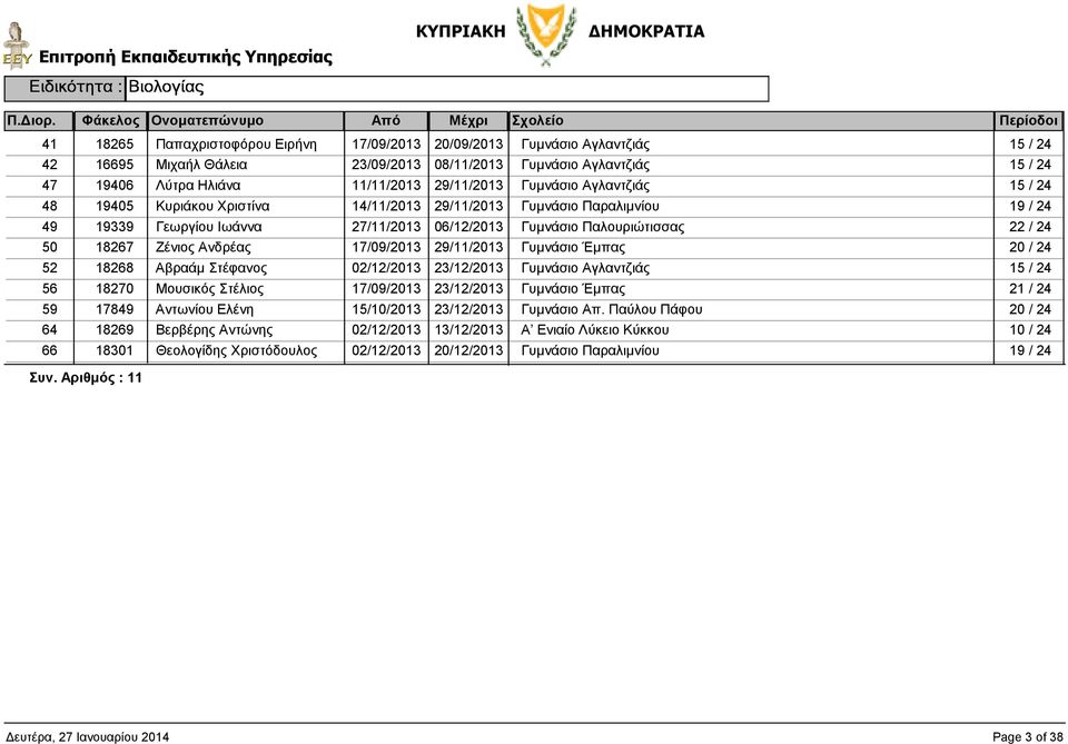 18267 Ζένιος Ανδρέας Γυµνάσιο Έµπας 52 18268 Αβραάµ Στέφανος 02/12/2013 Γυµνάσιο Αγλαντζιάς 15 / 24 56 18270 Μουσικός Στέλιος Γυµνάσιο Έµπας 59 17849 Αντωνίου Ελένη